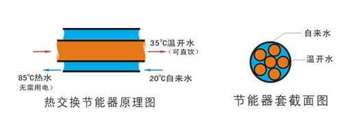 富又康節能飲水機熱交換原理